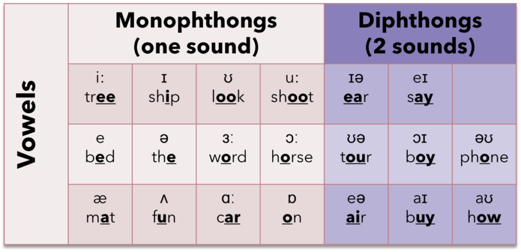 The Logic of English Pronunciation: Rules...