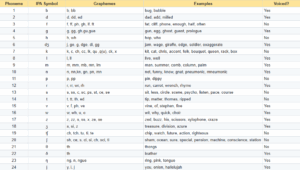 The 44 Sounds (Phonemes) of English
