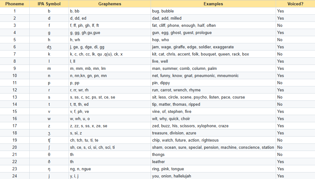 The 44 Sounds (Phonemes) of English