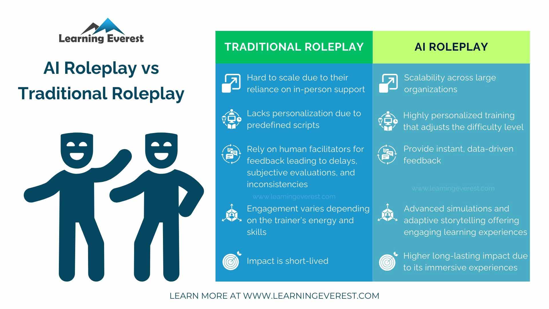 Interactive Learning for Dynamic Leaders
