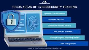 Cybersecurity Training for Employees for Strengthening...