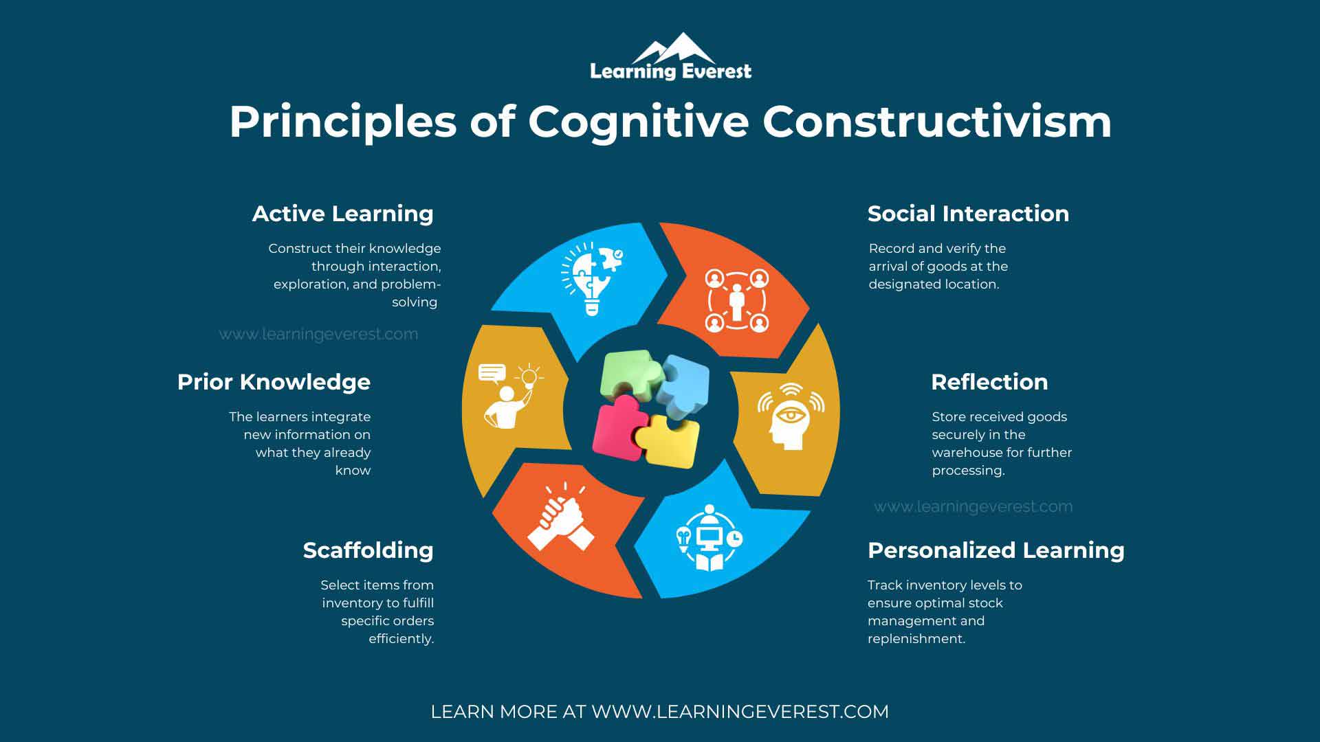 The Application of Cognitive Constructivism in...
