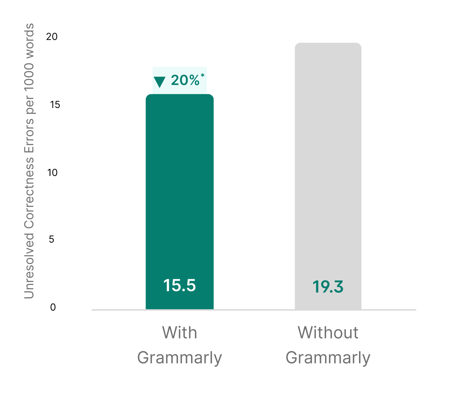 Adopting Grammarly: Studying the Before-and-After Effects