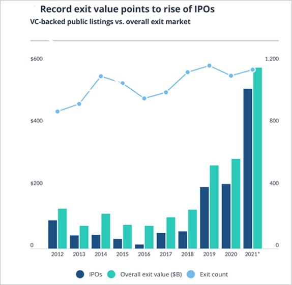 record exit value points to rise of IPOs