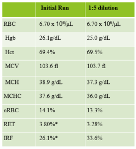 Reticulocyte Abnormal Scattergrams – Lablogatory