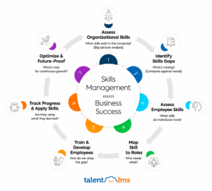 Skills Management: Definition, Implementation & Tips
