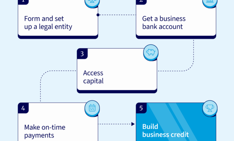 Business credit vs. personal credit: What sets them apart? Business credit vs. personal credit: What sets them apart?