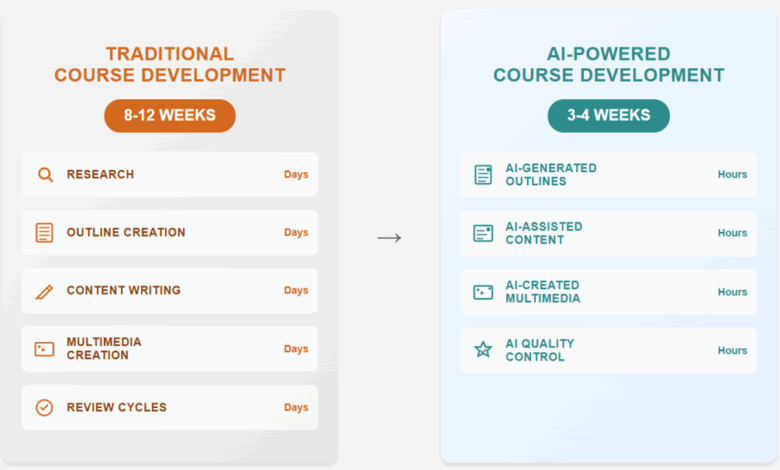 Save Time and Boost Productivity: 5 AI Shortcuts for Course Developers Save Time and Boost Productivity: 5 AI Shortcuts for Course Developers