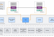 Building Hyperforce Service Mesh: An Inside Look