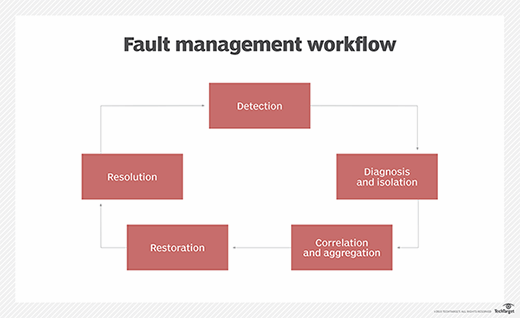 What is fault management? | Definition from TechTarget What is fault management? | Definition from TechTarget
