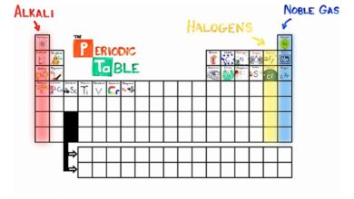Periodic Table Song – Video & Lesson Ideas