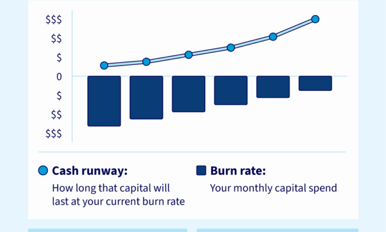 Cash runway: Understanding your financial timing Cash runway: Understanding your financial timing